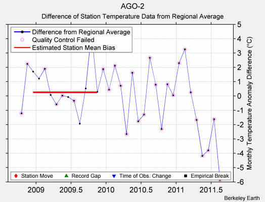 AGO-2 difference from regional expectation