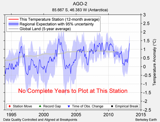 AGO-2 comparison to regional expectation