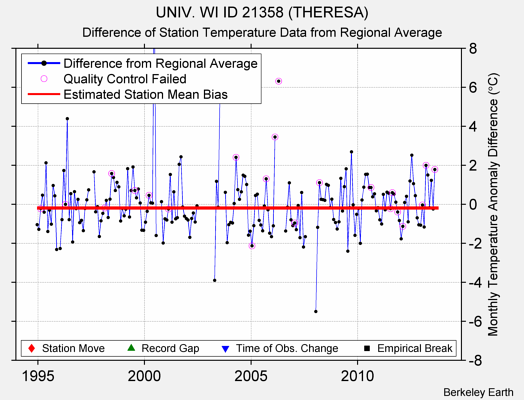 UNIV. WI ID 21358 (THERESA) difference from regional expectation