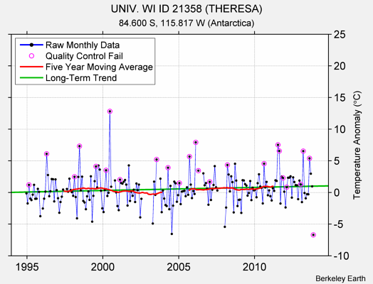 UNIV. WI ID 21358 (THERESA) Raw Mean Temperature