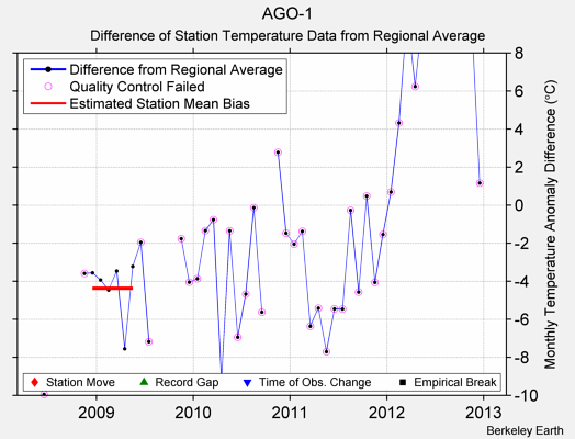 AGO-1 difference from regional expectation