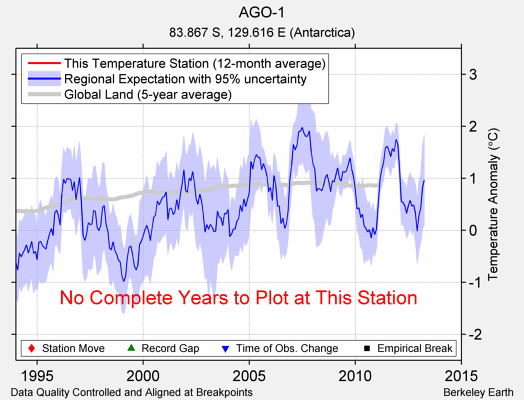 AGO-1 comparison to regional expectation