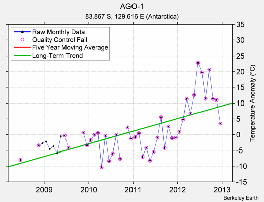 AGO-1 Raw Mean Temperature