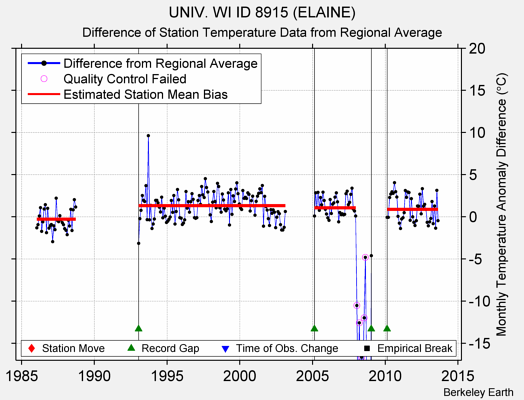 UNIV. WI ID 8915 (ELAINE) difference from regional expectation