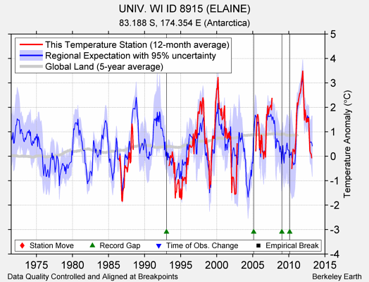 UNIV. WI ID 8915 (ELAINE) comparison to regional expectation