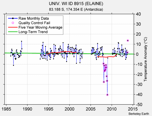 UNIV. WI ID 8915 (ELAINE) Raw Mean Temperature