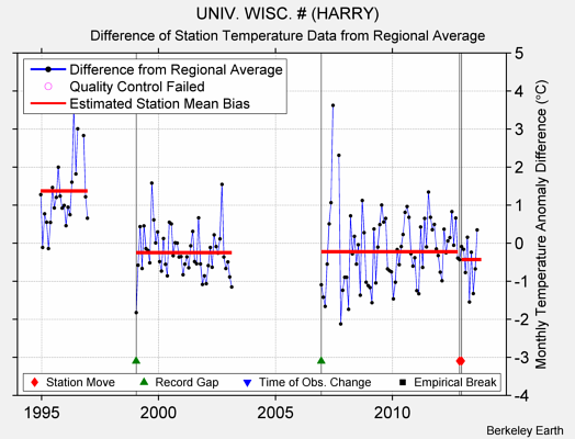 UNIV. WISC. # (HARRY) difference from regional expectation