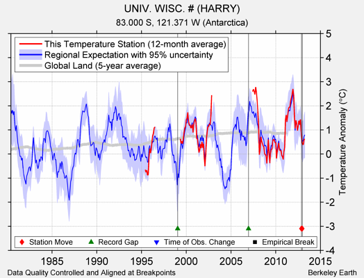 UNIV. WISC. # (HARRY) comparison to regional expectation