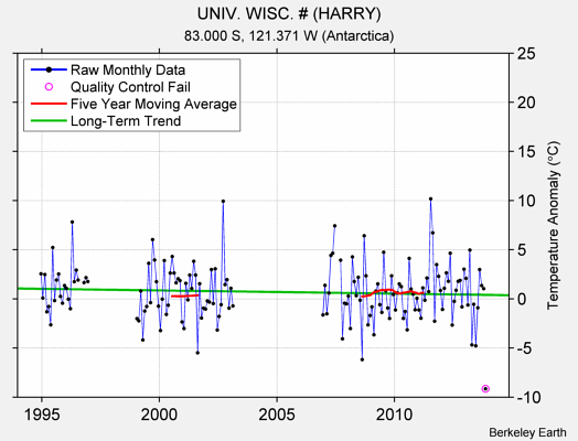 UNIV. WISC. # (HARRY) Raw Mean Temperature