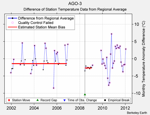 AGO-3 difference from regional expectation