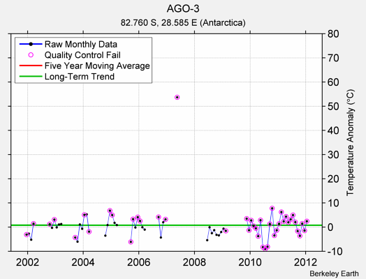 AGO-3 Raw Mean Temperature