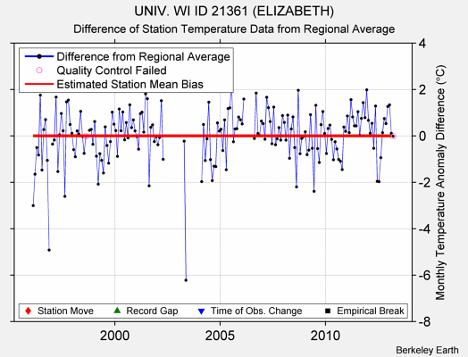 UNIV. WI ID 21361 (ELIZABETH) difference from regional expectation