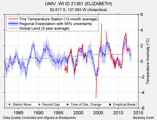 UNIV. WI ID 21361 (ELIZABETH) comparison to regional expectation