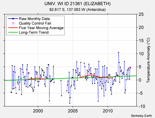 UNIV. WI ID 21361 (ELIZABETH) Raw Mean Temperature