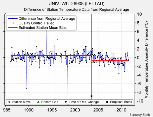 UNIV. WI ID 8908 (LETTAU) difference from regional expectation