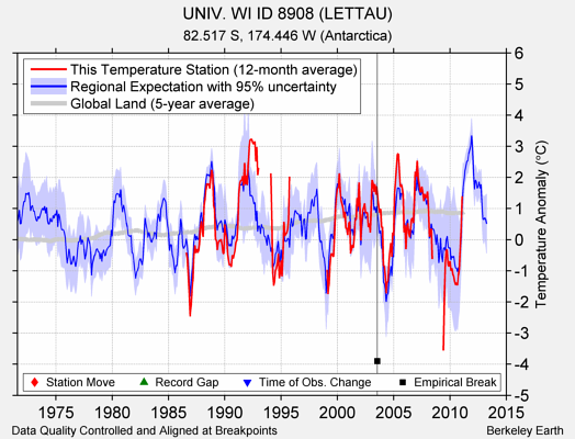 UNIV. WI ID 8908 (LETTAU) comparison to regional expectation