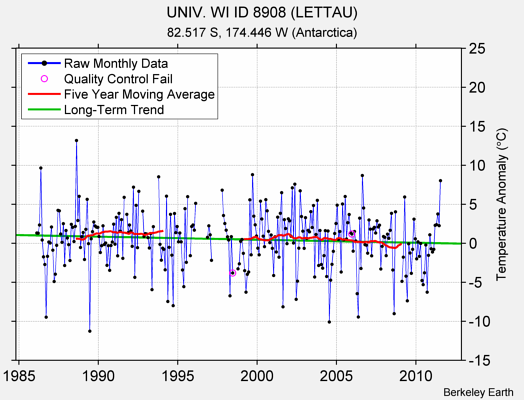 UNIV. WI ID 8908 (LETTAU) Raw Mean Temperature