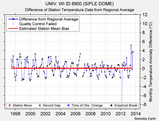 UNIV. WI ID 8900 (SIPLE DOME) difference from regional expectation