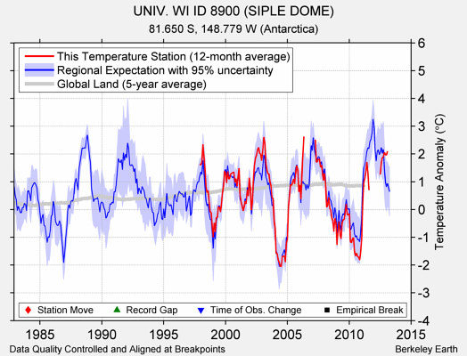 UNIV. WI ID 8900 (SIPLE DOME) comparison to regional expectation