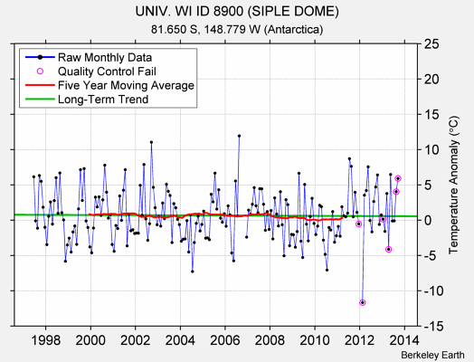 UNIV. WI ID 8900 (SIPLE DOME) Raw Mean Temperature