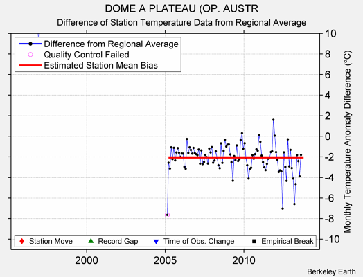 DOME A PLATEAU (OP. AUSTR difference from regional expectation