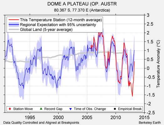 DOME A PLATEAU (OP. AUSTR comparison to regional expectation