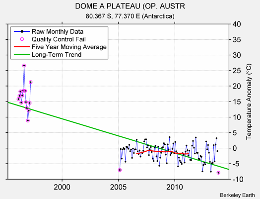 DOME A PLATEAU (OP. AUSTR Raw Mean Temperature