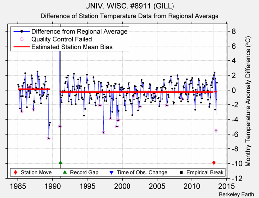 UNIV. WISC. #8911 (GILL) difference from regional expectation