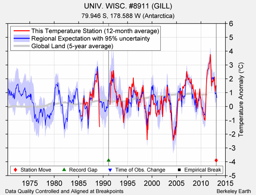 UNIV. WISC. #8911 (GILL) comparison to regional expectation