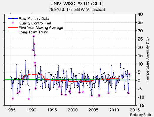 UNIV. WISC. #8911 (GILL) Raw Mean Temperature