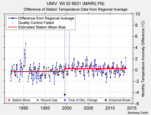 UNIV. WI ID 8931 (MARILYN) difference from regional expectation