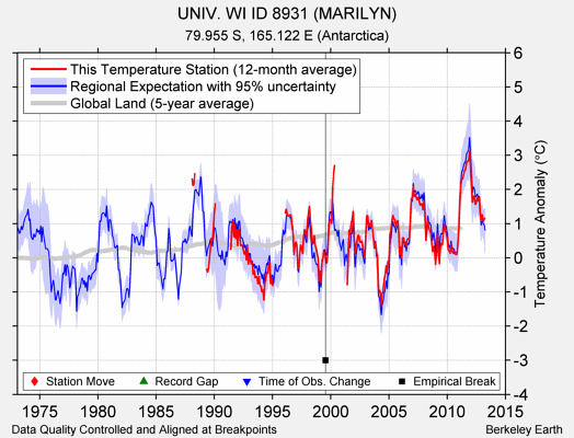 UNIV. WI ID 8931 (MARILYN) comparison to regional expectation