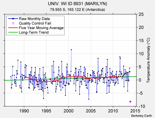 UNIV. WI ID 8931 (MARILYN) Raw Mean Temperature