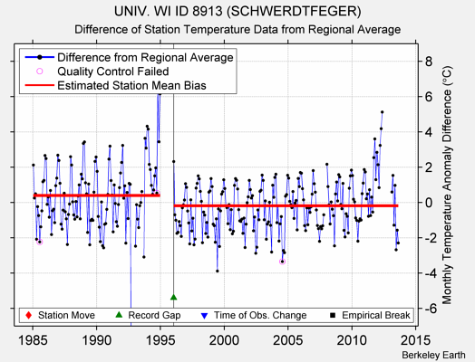 UNIV. WI ID 8913 (SCHWERDTFEGER) difference from regional expectation