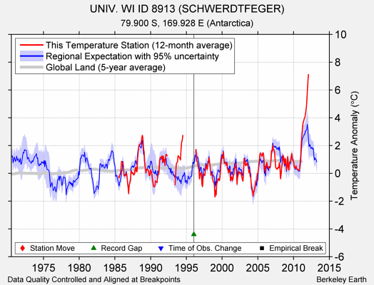 UNIV. WI ID 8913 (SCHWERDTFEGER) comparison to regional expectation