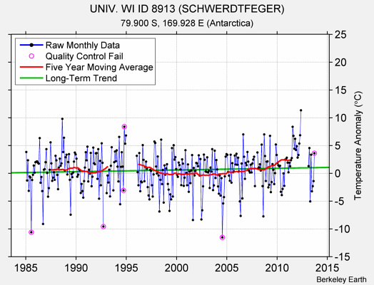 UNIV. WI ID 8913 (SCHWERDTFEGER) Raw Mean Temperature