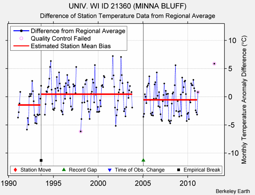 UNIV. WI ID 21360 (MINNA BLUFF) difference from regional expectation