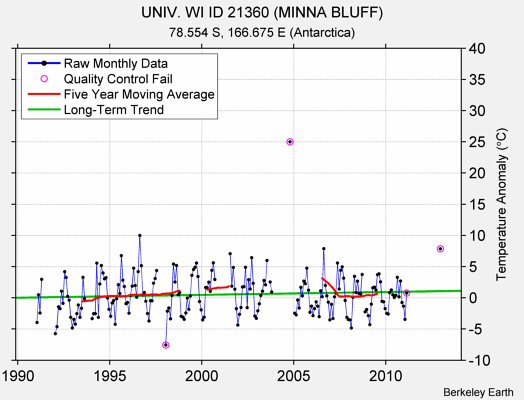 UNIV. WI ID 21360 (MINNA BLUFF) Raw Mean Temperature