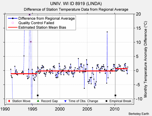 UNIV. WI ID 8919 (LINDA) difference from regional expectation