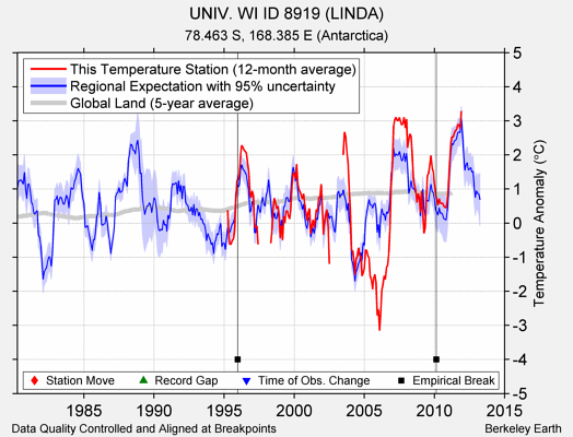 UNIV. WI ID 8919 (LINDA) comparison to regional expectation