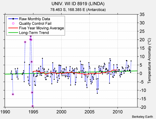 UNIV. WI ID 8919 (LINDA) Raw Mean Temperature