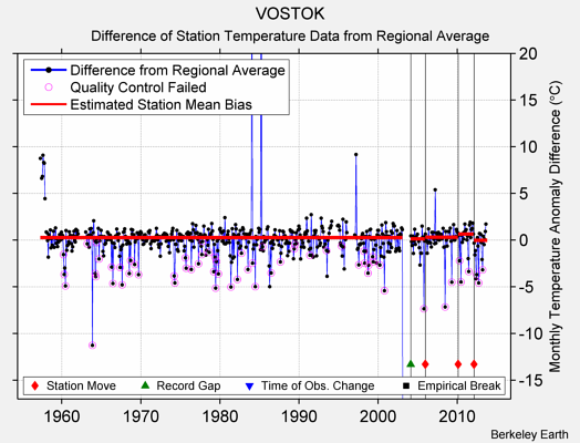 VOSTOK difference from regional expectation