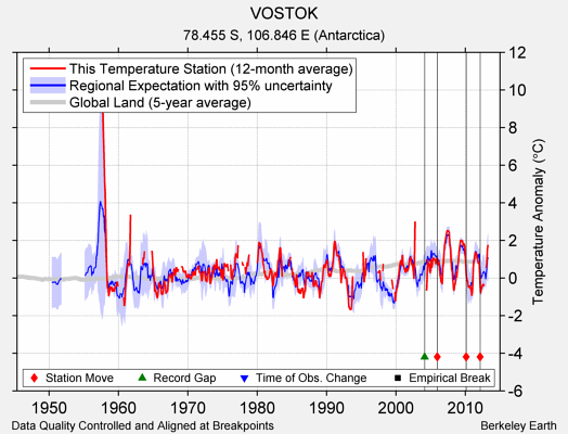 VOSTOK comparison to regional expectation