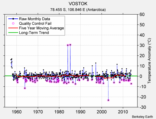 VOSTOK Raw Mean Temperature