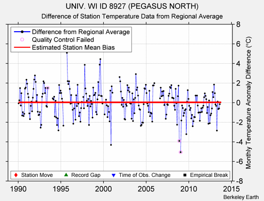 UNIV. WI ID 8927 (PEGASUS NORTH) difference from regional expectation