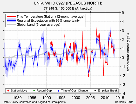 UNIV. WI ID 8927 (PEGASUS NORTH) comparison to regional expectation