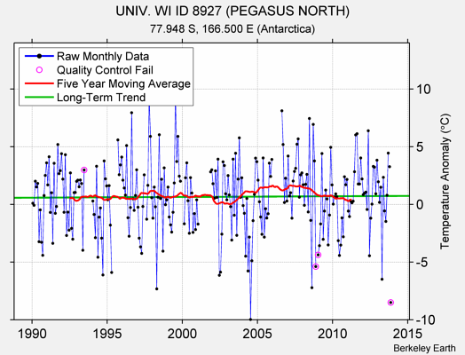 UNIV. WI ID 8927 (PEGASUS NORTH) Raw Mean Temperature