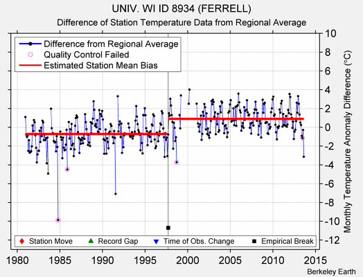 UNIV. WI ID 8934 (FERRELL) difference from regional expectation