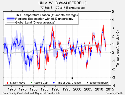 UNIV. WI ID 8934 (FERRELL) comparison to regional expectation