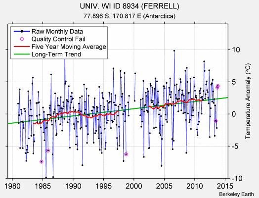 UNIV. WI ID 8934 (FERRELL) Raw Mean Temperature